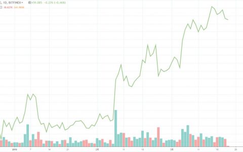 2019莱特币翻倍行情背后的5大原因