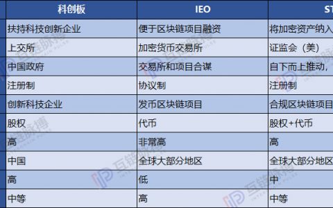 科创板没有区块链 区块链企业融资路仍艰难