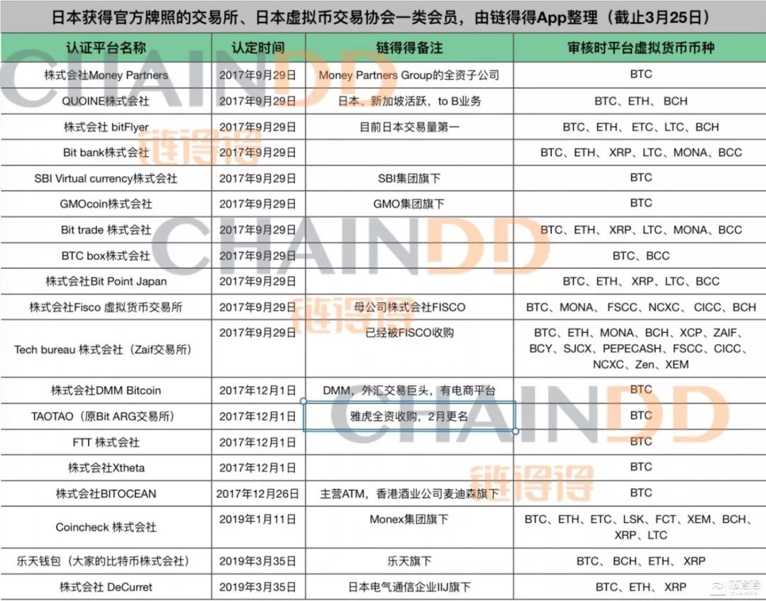 日本新增2家持牌交易所，数币合规交易进入“拼爹”时代