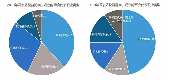 两会总结：23条提案涉及区块链 比2018年更重应用