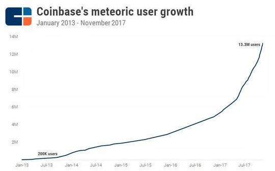 为了利益，Coinbase选择与魔鬼做交易