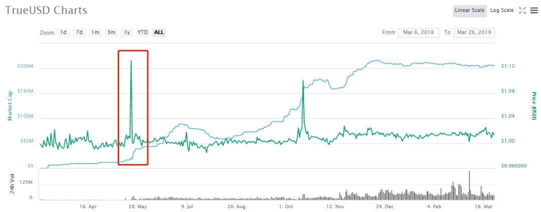 USDT深陷信任沼泽，其他稳定币也不过半斤八两