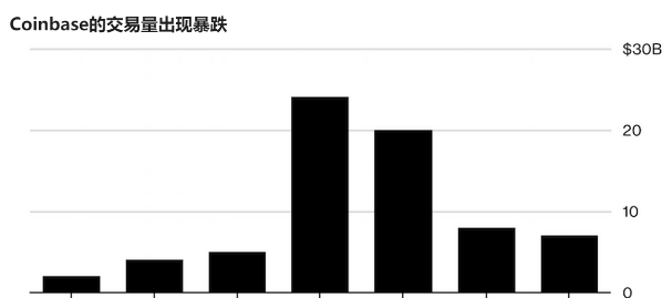 为了利益，Coinbase选择与魔鬼做交易