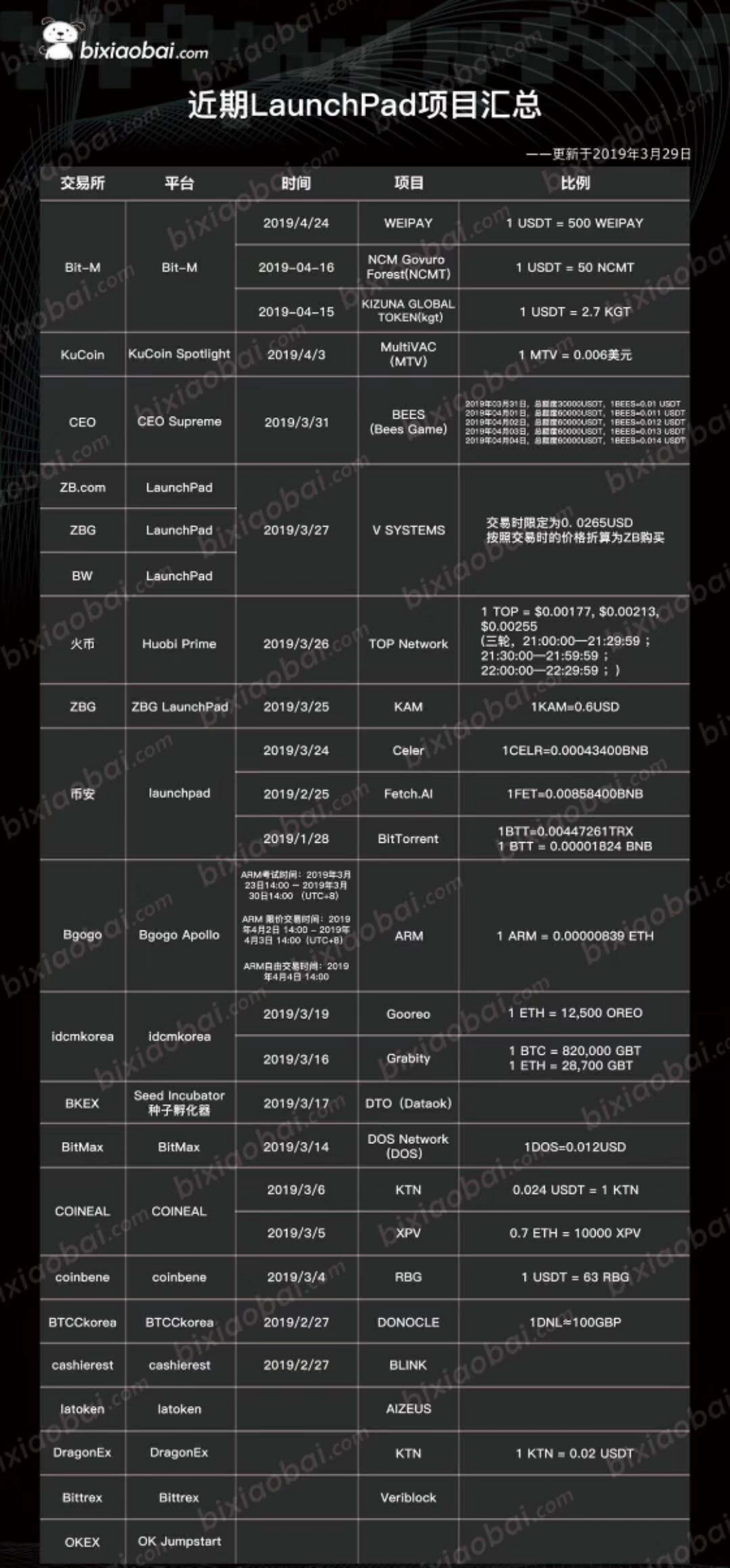 OKEx预计下周推出IEO，参与规则疑似被曝光？