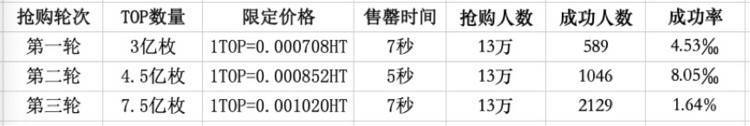HungerGame：币圈交易所的头部之争