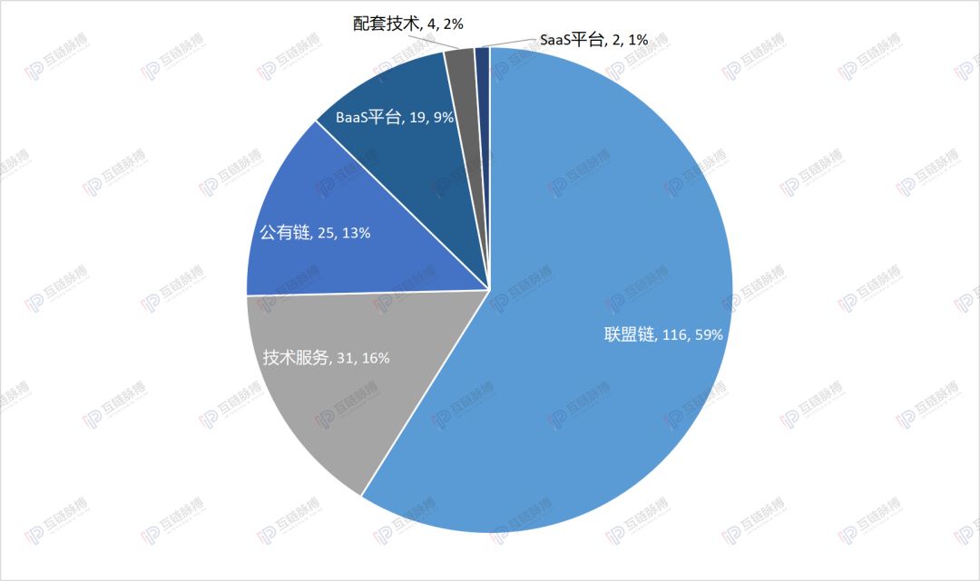 区块链如何获得网信办备案？首批197个项目梳理：联盟链主唱，金融、存证应用多