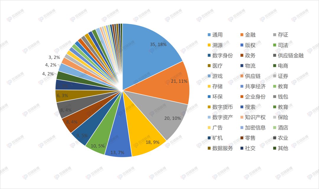 区块链如何获得网信办备案？首批197个项目梳理：联盟链主唱，金融、存证应用多