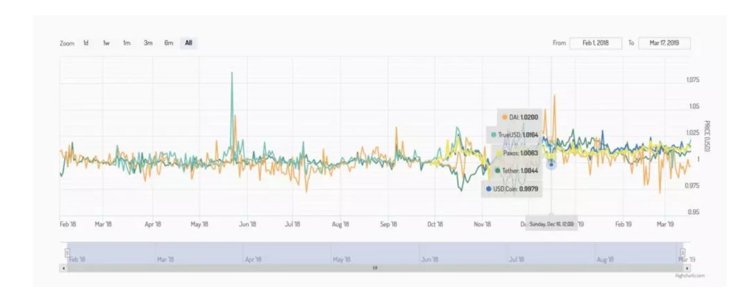 DeFi 基石：深度解读稳定币Dai