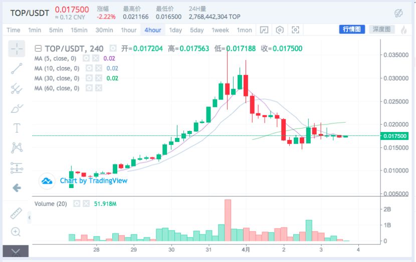TOP暴涨暴跌引维权声四起，火币Prime执新规新设限时涨停