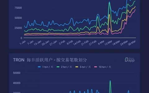 36亿美金！- 2019Q1 Dapp数据报告