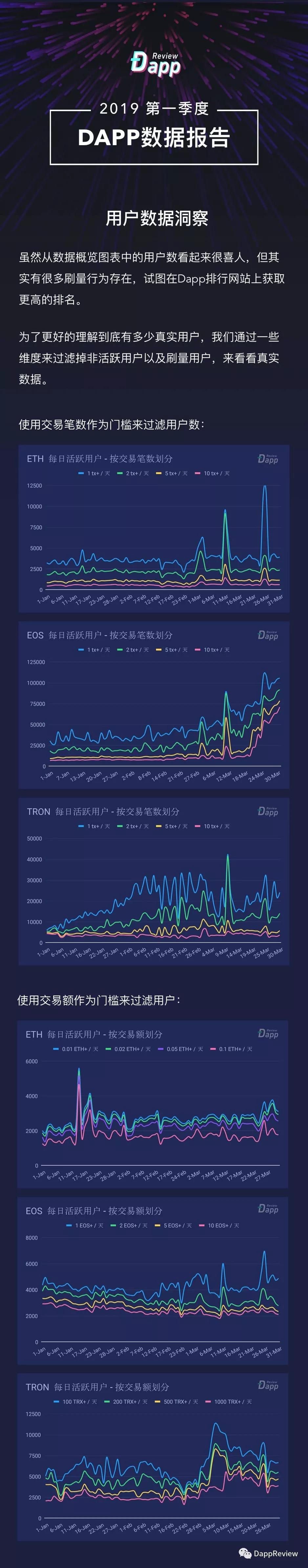 36亿美金！- 2019Q1 Dapp数据报告