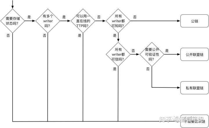 争议背后：区块链适合做什么？不适合做什么？