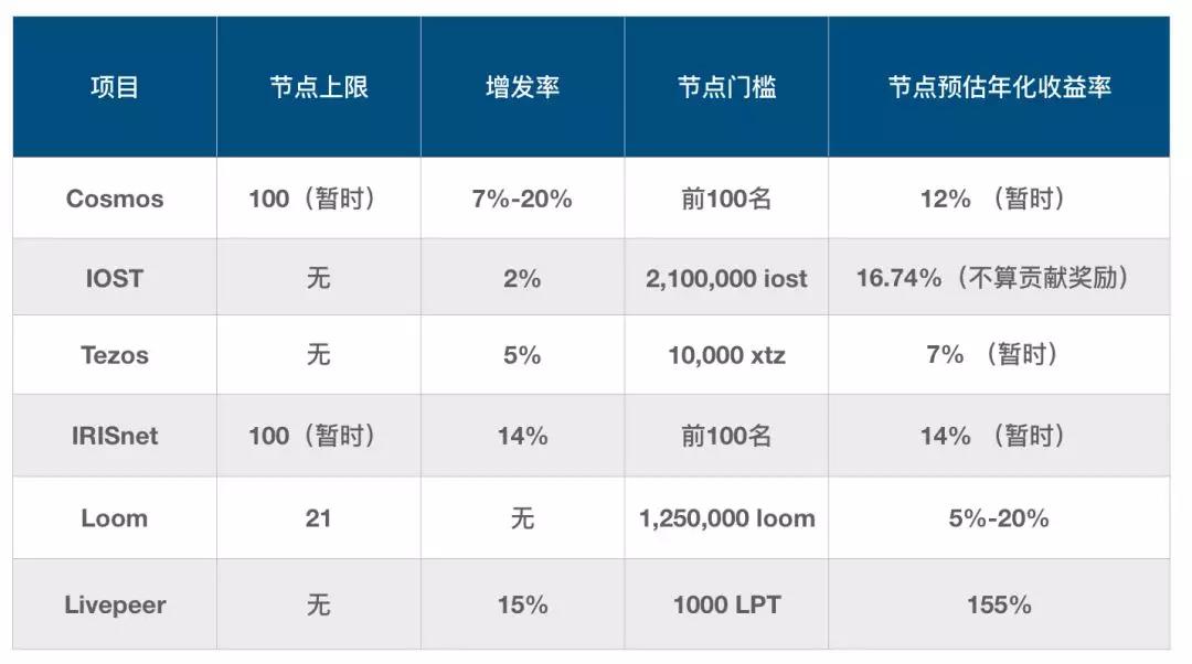 把币交给别人就可稳拿155%收益，PoS节点生意能行？