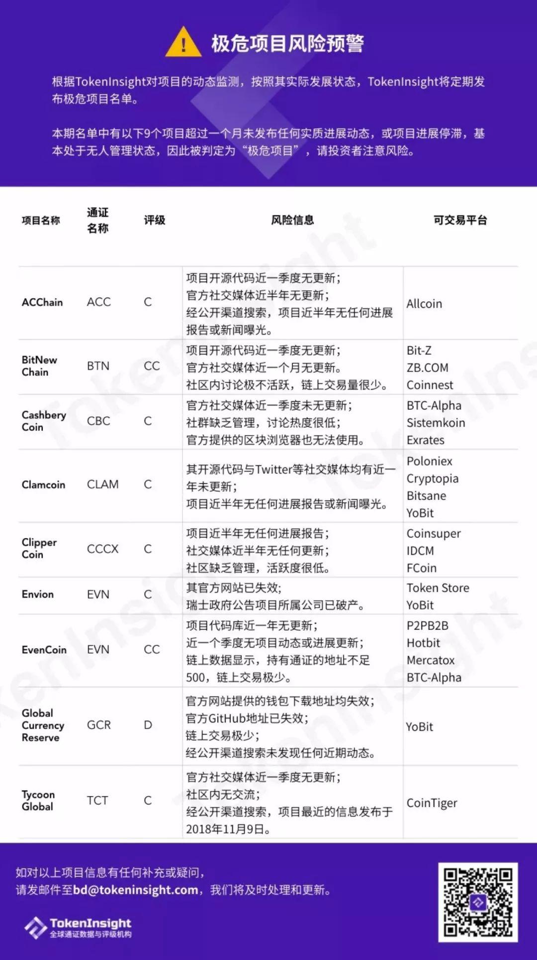 TokenInsight 极危预警：过去四个月，这 40 个项目进展已停滞
