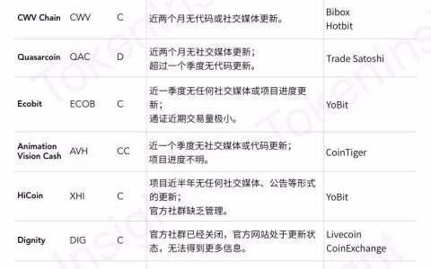 TokenInsight 极危预警：过去四个月，这 40 个项目进展已停滞