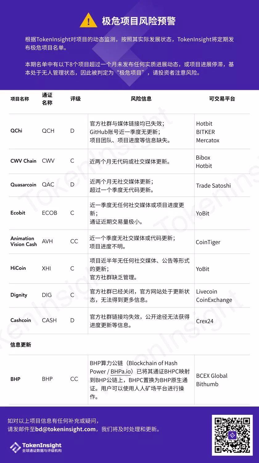 TokenInsight 极危预警：过去四个月，这 40 个项目进展已停滞