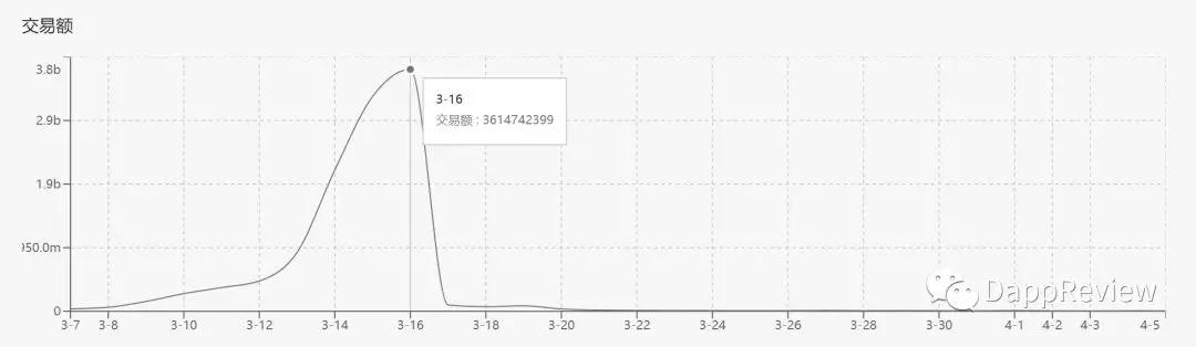 论一个单日7.2亿流水Dapp的倒下