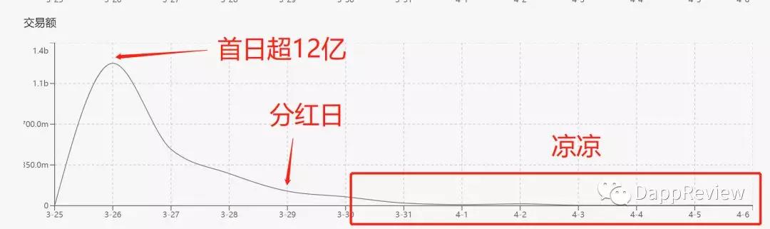 论一个单日7.2亿流水Dapp的倒下