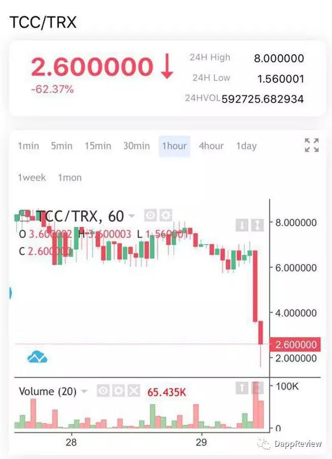 论一个单日7.2亿流水Dapp的倒下