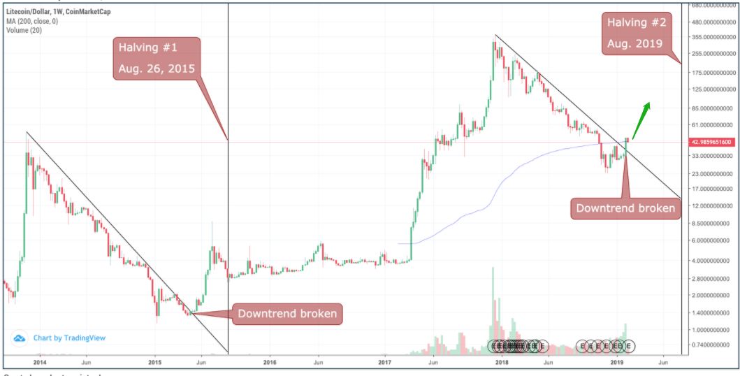 产量减半——比特币价格复苏的关键催化剂