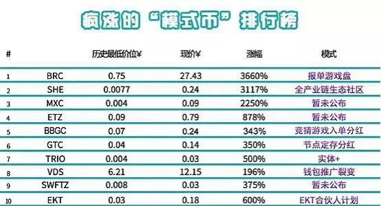 模式币刷屏 “僵尸”复活