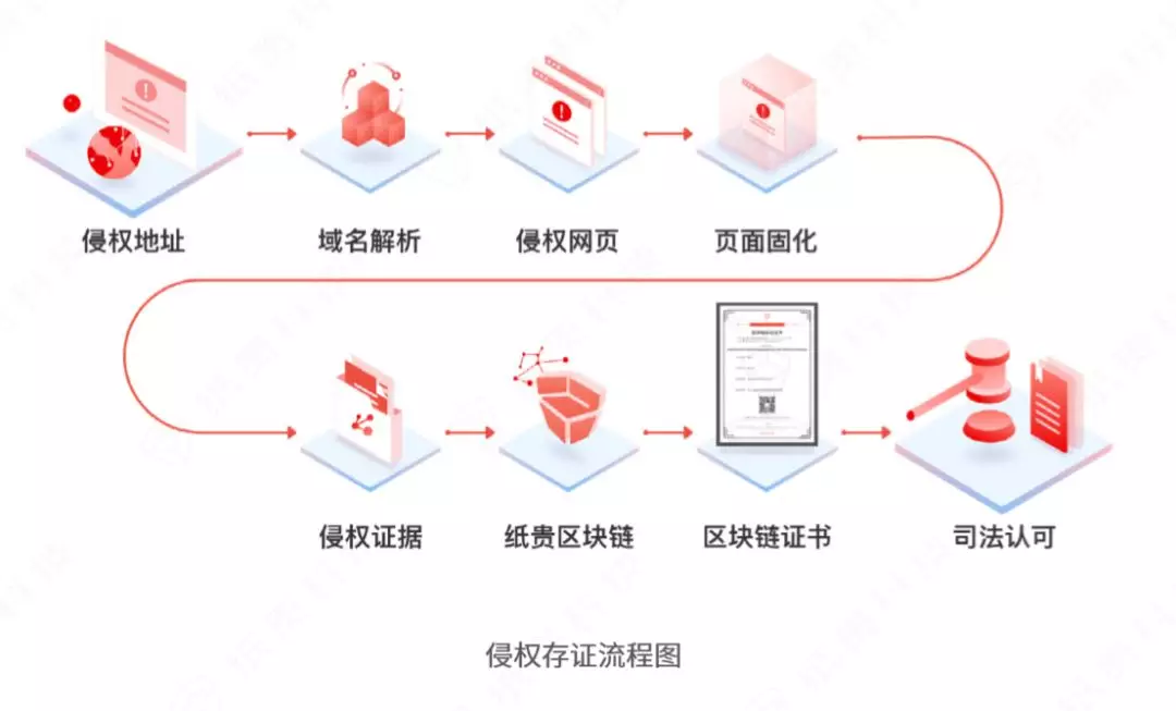 视觉中国引爆版权争议：侵权难治，区块链技术待解 | 锌式