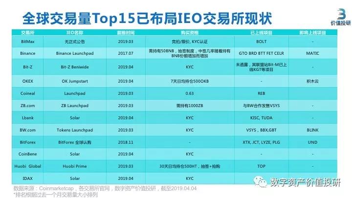 最新：IEO研究报告