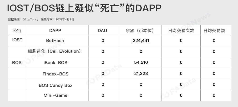 IOST和BOS的DApp生态走红？真实数据这样“打脸”