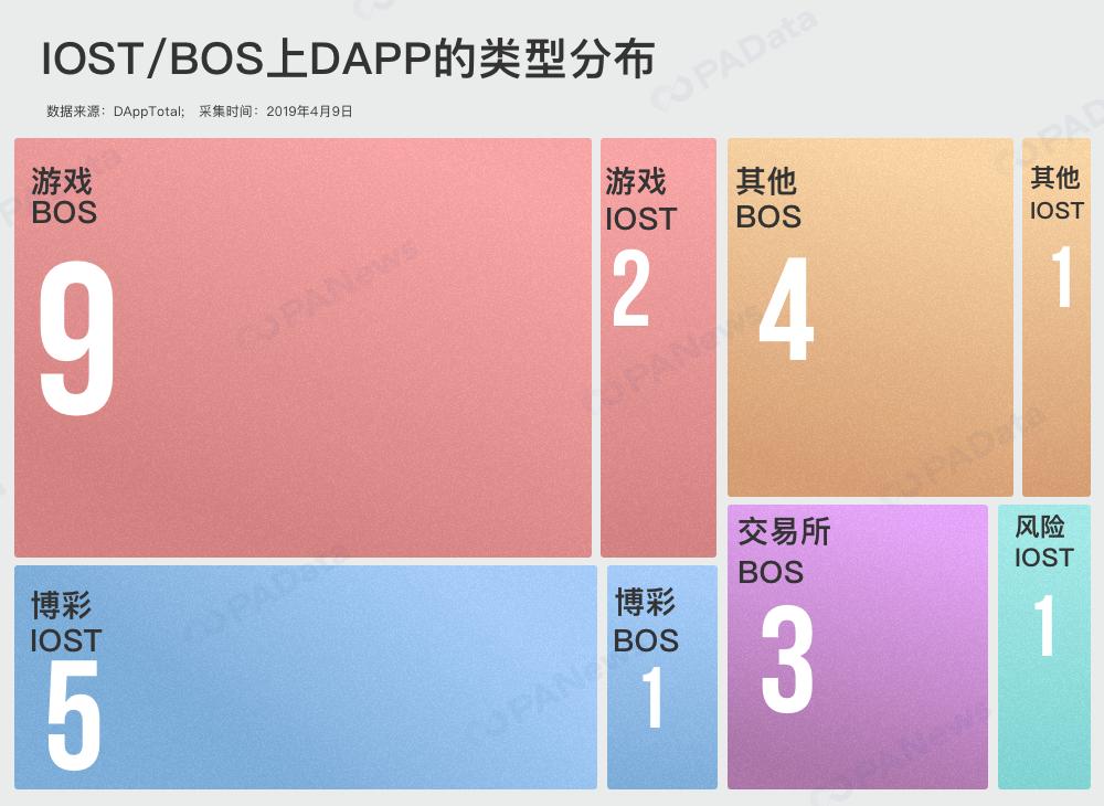 IOST和BOS的DApp生态走红？真实数据这样“打脸”