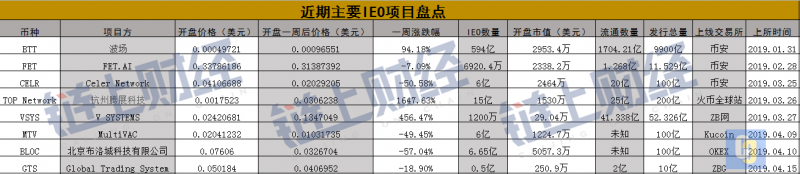 近期主要IEO项目盘点：巨幅暴涨难支撑