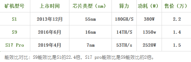 比特币矿机迭代：一场7nm芯片引发的“军备竞赛”