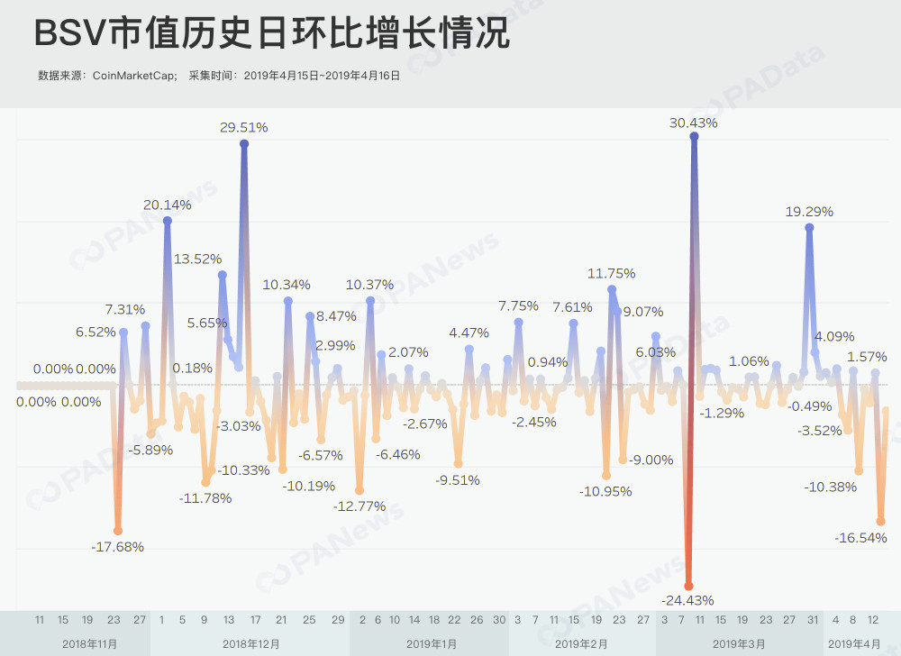 数据透视BCHSV“被下架”后的交易所博弈