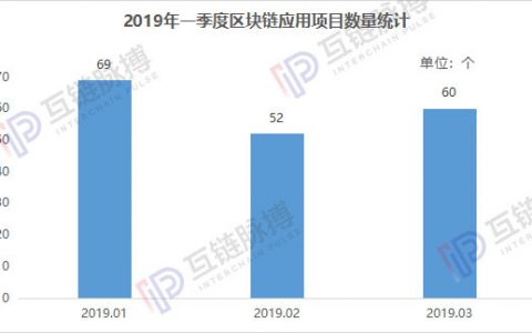 一季度区块链应用报告：金融、政务仍是主战场，应用向更多行业开枝散叶