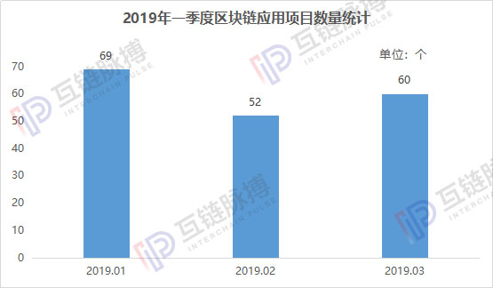 一季度区块链应用报告：金融、政务仍是主战场，应用向更多行业开枝散叶