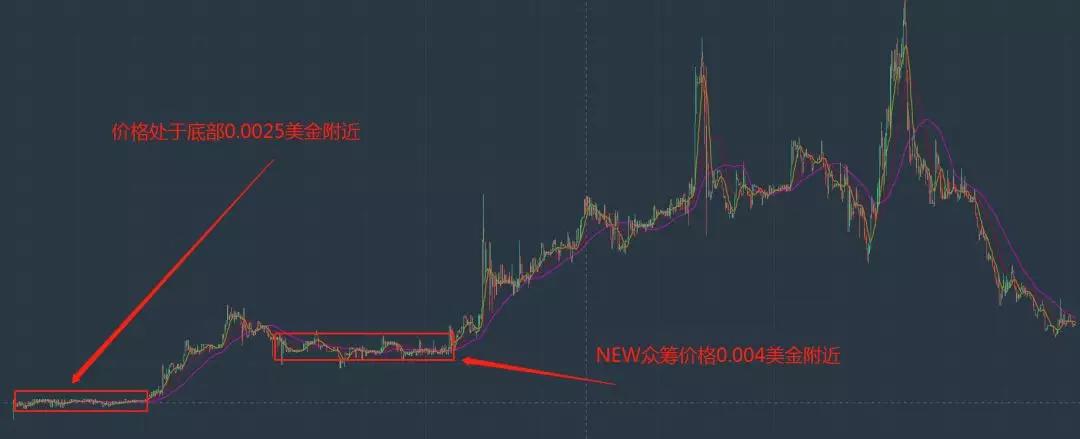 交易所抢上代币，割了自己套了韭菜？