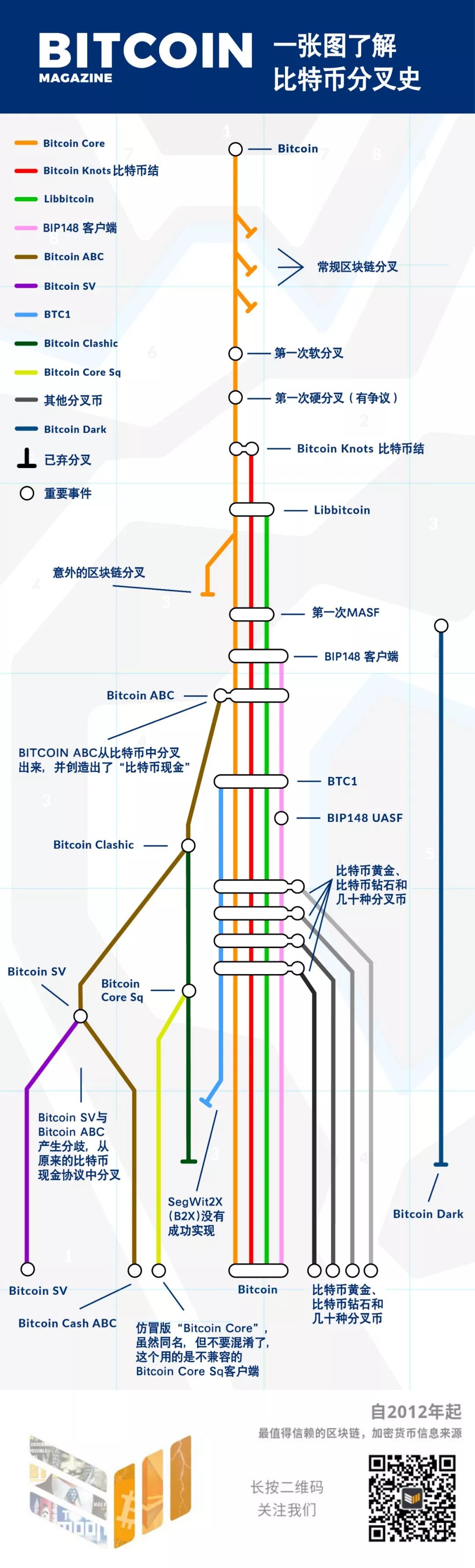一张图了解比特币分叉史