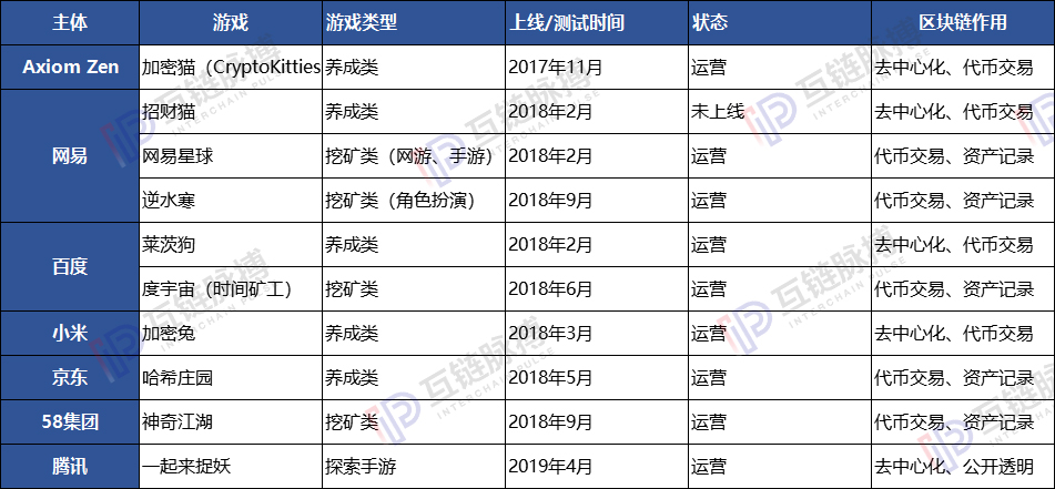 百度、网易、小米的区块链游戏沉寂后，腾讯的能火吗？