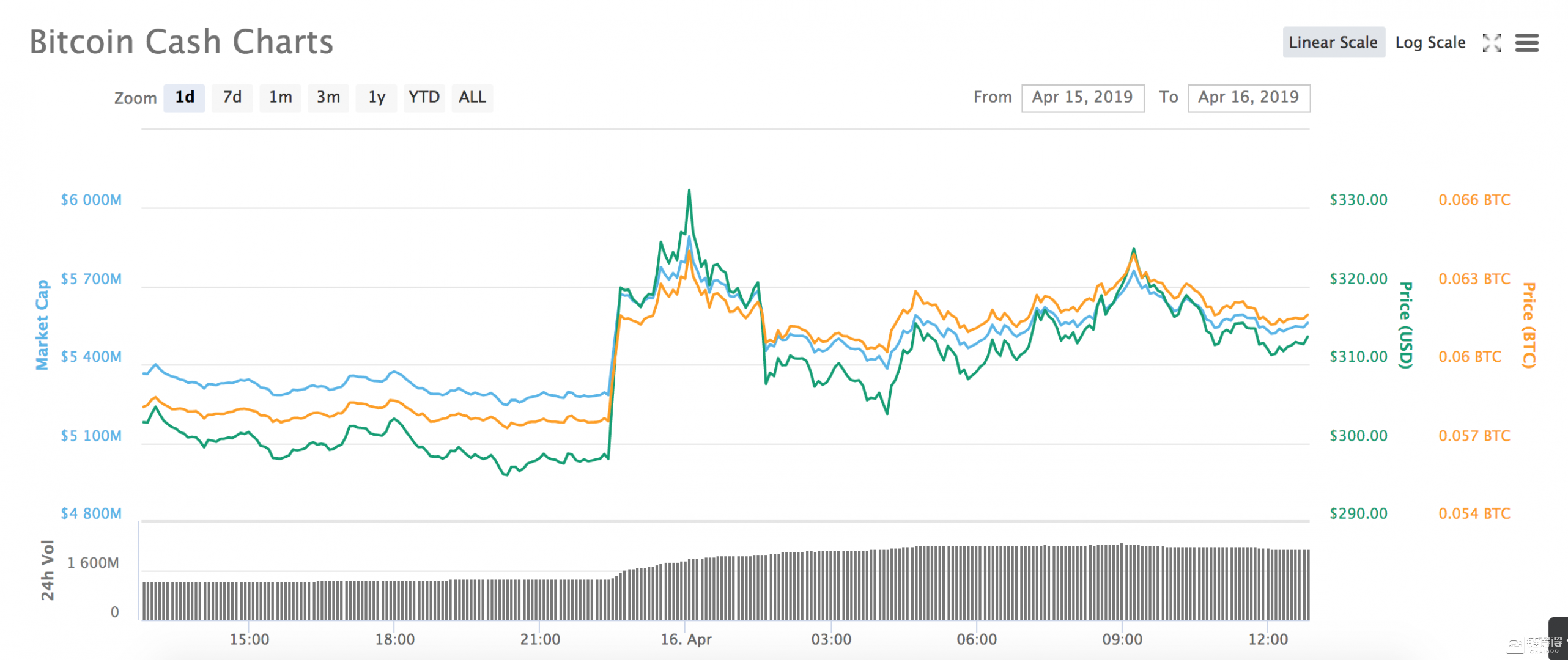 BCH行情走势/数据来源coinmarketcap