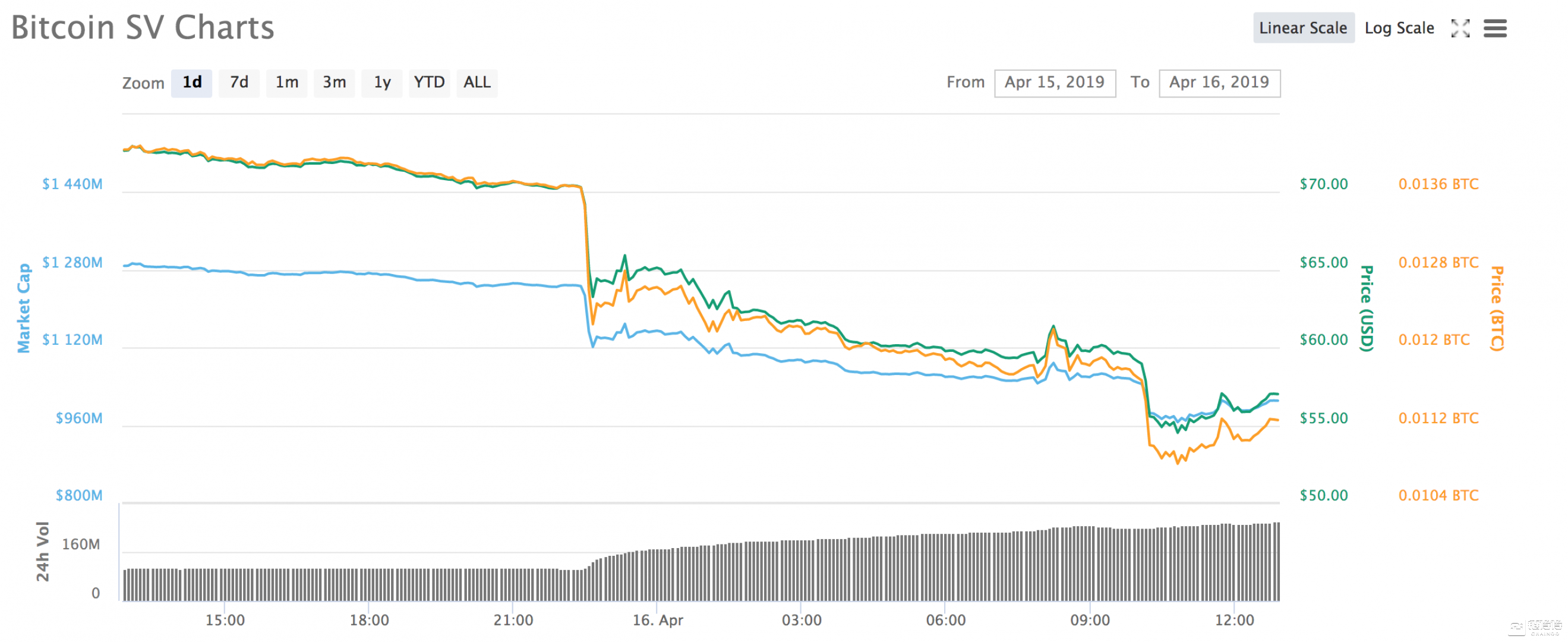 BSV走势/数据来源coinmarketcap