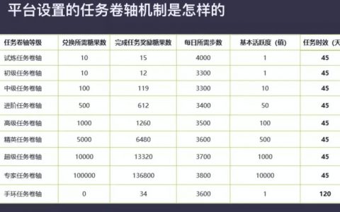 “走路赚钱”的趣步，是披着区块链外衣的传销骗局吗？