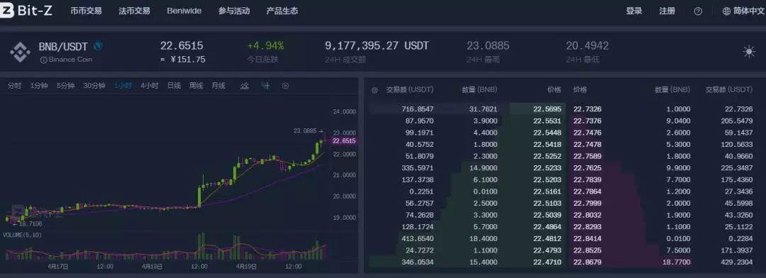 首个归零的IEO项目，Bit—Z自导自演割韭菜