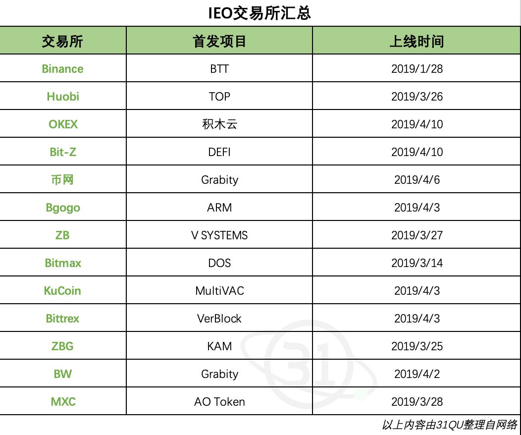 IEO重燃币圈暴富梦，数十倍收益神话还能走多久？