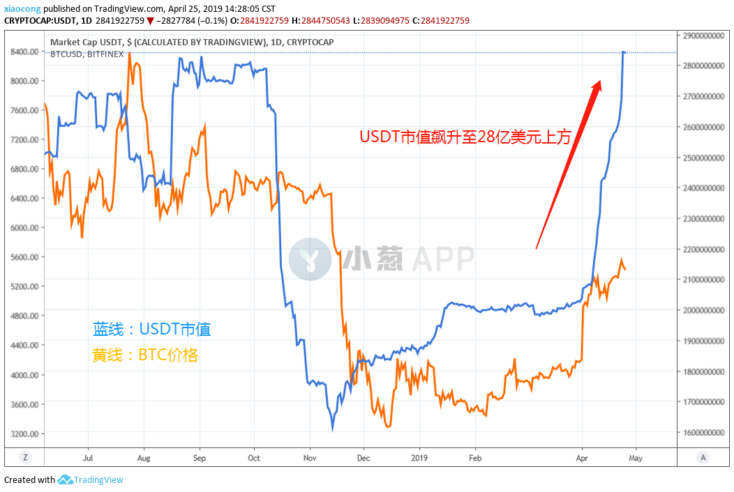 USDT戒不掉“增发瘾”，币市回春是虚假繁荣？