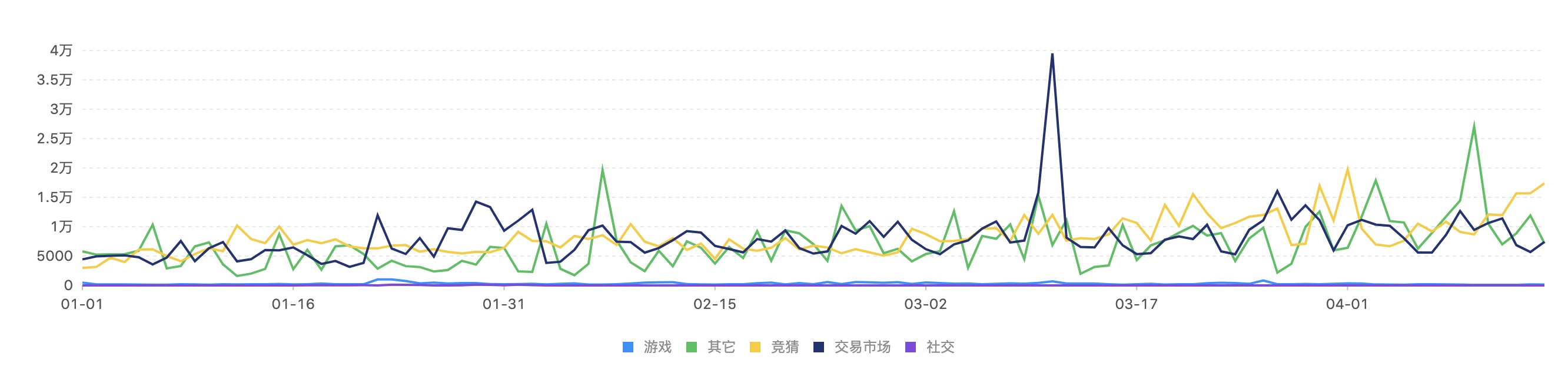 公链竞争愈演愈烈 以太坊暂时落后 竞争态势或在年底反转