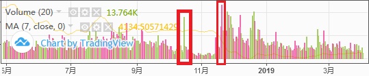 币安Binance比特币交易量9