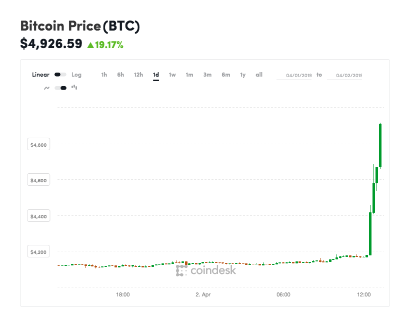 比特币暴涨20%，牛市再次开启的信号？
