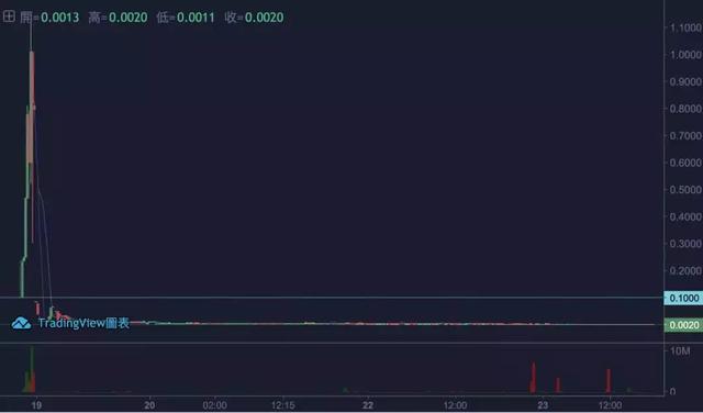 IEO首个疑似跑路项目出现：币价接近归零， 早期交易记录被清