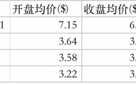 三个月暴跌60%，从tZERO看STO的困境