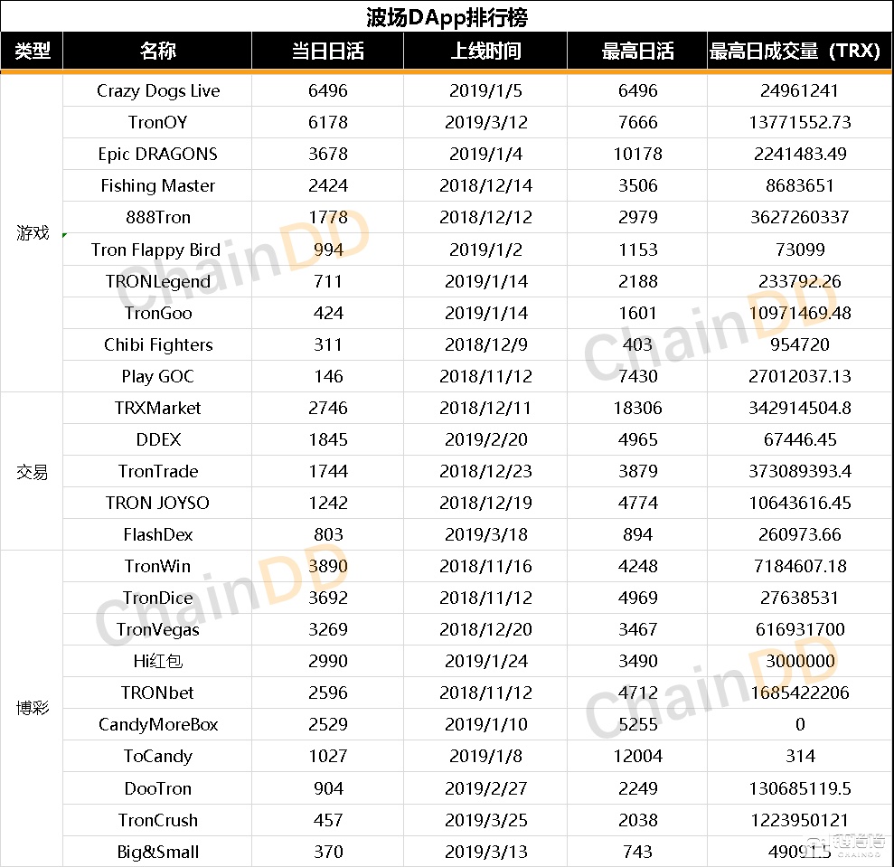 DApp2019年Q1报告：活跃度与交易量显著增长，主流公链竞争加剧