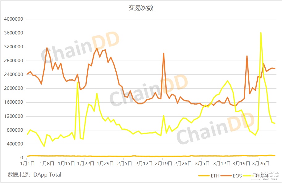 DApp2019年Q1报告：活跃度与交易量显著增长，主流公链竞争加剧